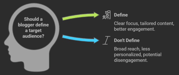 The difference between identifying a target audience for a blog.