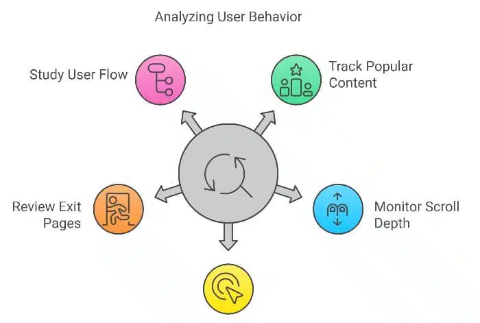 Blogging tips for new blogger #60 - analyzing user behavior